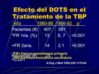 Efecto del DOTS en el Tratamiento de la TBP Pacientes (#)  407  581 *FR 1ria. (%)  13  6. 7  <0.001  +FR 2aria.  14  2.1  <0.001  Recaídas (#)  25  5  <0.001 *FR= Fármacorresistencia primaria + FR= Fármacorresistencia secundaria N Eng J Med 1994;330:1179-84 Año  1980-86  1986-92  p 