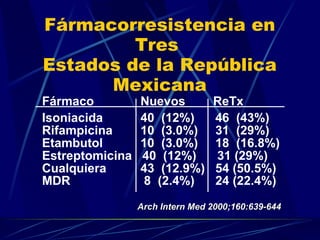 Fármacorresistencia en Tres  Estados de la República Mexicana Fármaco   Nuevos  ReTx Isoniacida   40  (12%)  46  (43%) Rifampicina   10  (3.0%)  31  (29%) Etambutol   10  (3.0%)  18  (16.8%) Estreptomicina  40  (12%)  31 (29%) Cualquiera   43  (12.9%)  54 (50.5%) MDR   8  (2.4%)  24 (22.4%) Arch Intern Med 2000;160:639-644 