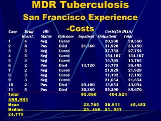 MDR Tuberculosis San Francisco Experience -Costs Case Drug   HIV    Costs(US DLLS) Resist. Status  Outcome  Inpatient  Outpatient  Total 1 4 Neg   Cured 20,580   20,580 2  6 Pos   Died   21,560 31,920   53,480 3 3 Neg   Cured 27,752   27,752 4 5 Neg   Cured 154,107  154,107 5 3 Neg   Cured 15,765   15,765 6 2 Pos   Died   13,720 24,775   38,495 7 2 Neg   Cured 21,929   21,929 8 3 Neg   Cured 17,192   17,192 9 3 Neg   Cured   21,654   21,654 10 2 Pos   Died   29,400 13,654   43,054 11 5 Pos   Died   30,380 55,290   85,670 Total   95,060  404,921   499,981 Mean   23,765 36,811   45,452 Median   25, 480 21, 957   24,775 