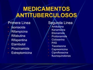 MEDICAMENTOS ANTITUBERCULOSOS Primera Linea Isoniacida Rifampicina Rifabutina Rifapentina Etambutol Pirazinamida Estreptomicina Segunda Linea Amikacina Kanamicina Etionamida Protionamida Cicloserina PAS Tiacetazona Capreomicina Ciprofloxacina fluoroquinolonas 