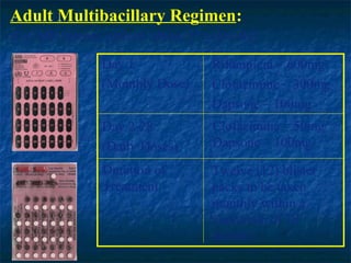 Adult Multibacillary Regimen:
(For MB leprosy patients above 15 years old)

                Day 1              Rifampicin – 600mg
                (Monthly Dose)     Clofazimine – 300mg
                                   Dapsone – 100mg
                Day 2-28           Clofazimine – 50mg
                (Daily Doses)      Dapsone – 100mg

                Duration of        Twelve (12) blister
                Treatment          packs to be taken
                                   monthly within a
                                   maximum of 18
                                   months
 