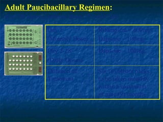 Adult Paucibacillary Regimen:
(For PB leprosy patients above 15 years old)

                Day 1               Rifampicin – 600mg
                (Monthly Dose)      Dapsone – 100mg
                Day 2-28            Dapsone – 100mg
                (Daily Doses)
                Duration of         Six (6) blister packs
                Treatment           to be taken monthly
                                    within a maximum
                                    of nine (9) months
 