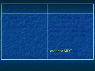 Important Messages
                          Health Advice / Instruction
      About MDT
3. During the course of         Teach the patient to
   treatment, leprosy     recognize the early signs
   reactions may occur.   of reaction and advise him
                          to report immediately for
                          appropriate intervention in
                          case it occurs.
                               Advise him to
                          continue MDT intake
                          even during reactions.
 