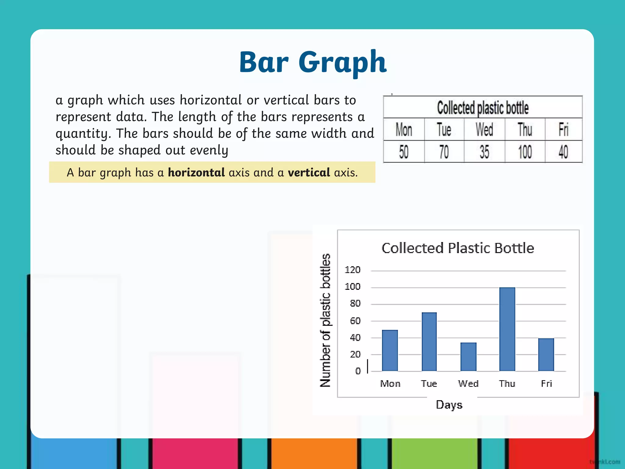 a graph which uses horizontal or vertical bars to
represent data. The length of the bars represents a
quantity. The bars should be of the same width and
should be shaped out evenly
A bar graph has a horizontal axis and a vertical axis.
Bar Graph
 