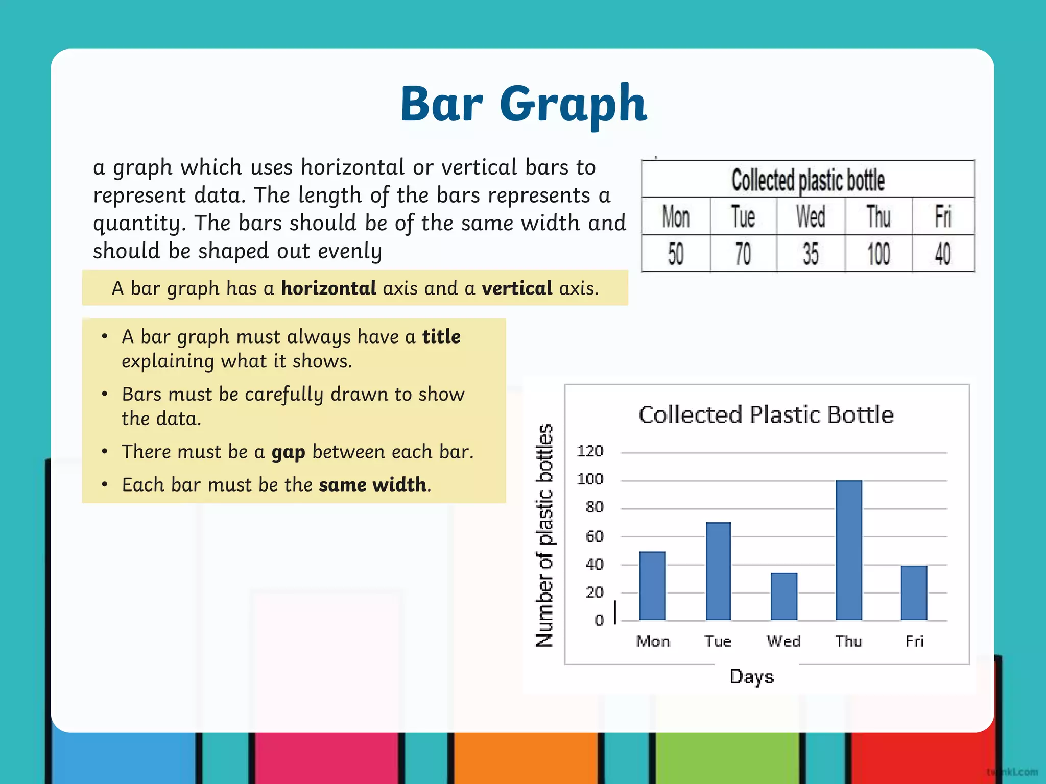 a graph which uses horizontal or vertical bars to
represent data. The length of the bars represents a
quantity. The bars should be of the same width and
should be shaped out evenly
A bar graph has a horizontal axis and a vertical axis.
• A bar graph must always have a title
explaining what it shows.
• Bars must be carefully drawn to show
the data.
• There must be a gap between each bar.
• Each bar must be the same width.
Bar Graph
 