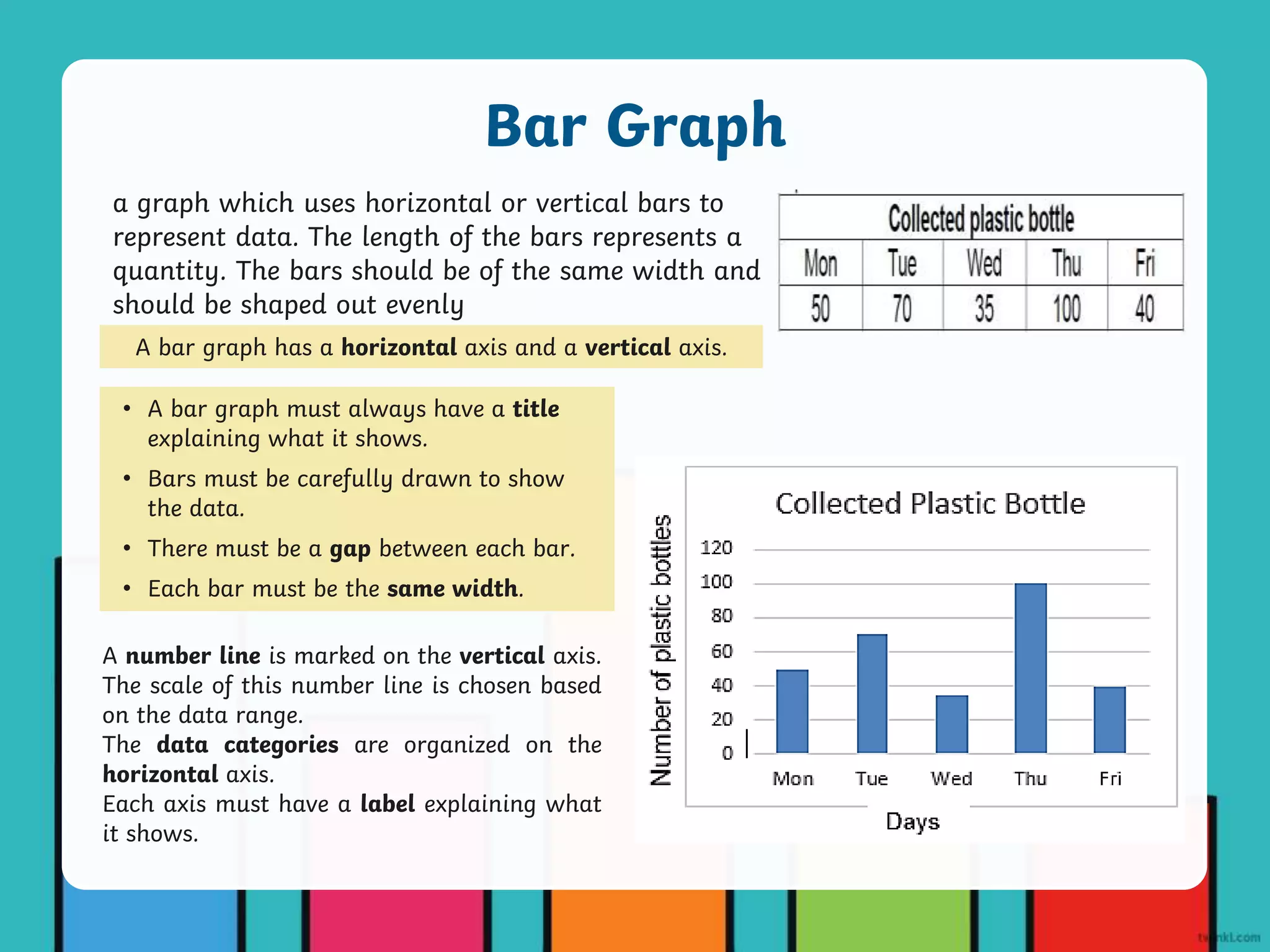a graph which uses horizontal or vertical bars to
represent data. The length of the bars represents a
quantity. The bars should be of the same width and
should be shaped out evenly
A bar graph has a horizontal axis and a vertical axis.
• A bar graph must always have a title
explaining what it shows.
• Bars must be carefully drawn to show
the data.
• There must be a gap between each bar.
• Each bar must be the same width.
A number line is marked on the vertical axis.
The scale of this number line is chosen based
on the data range.
The data categories are organized on the
horizontal axis.
Each axis must have a label explaining what
it shows.
Bar Graph
 