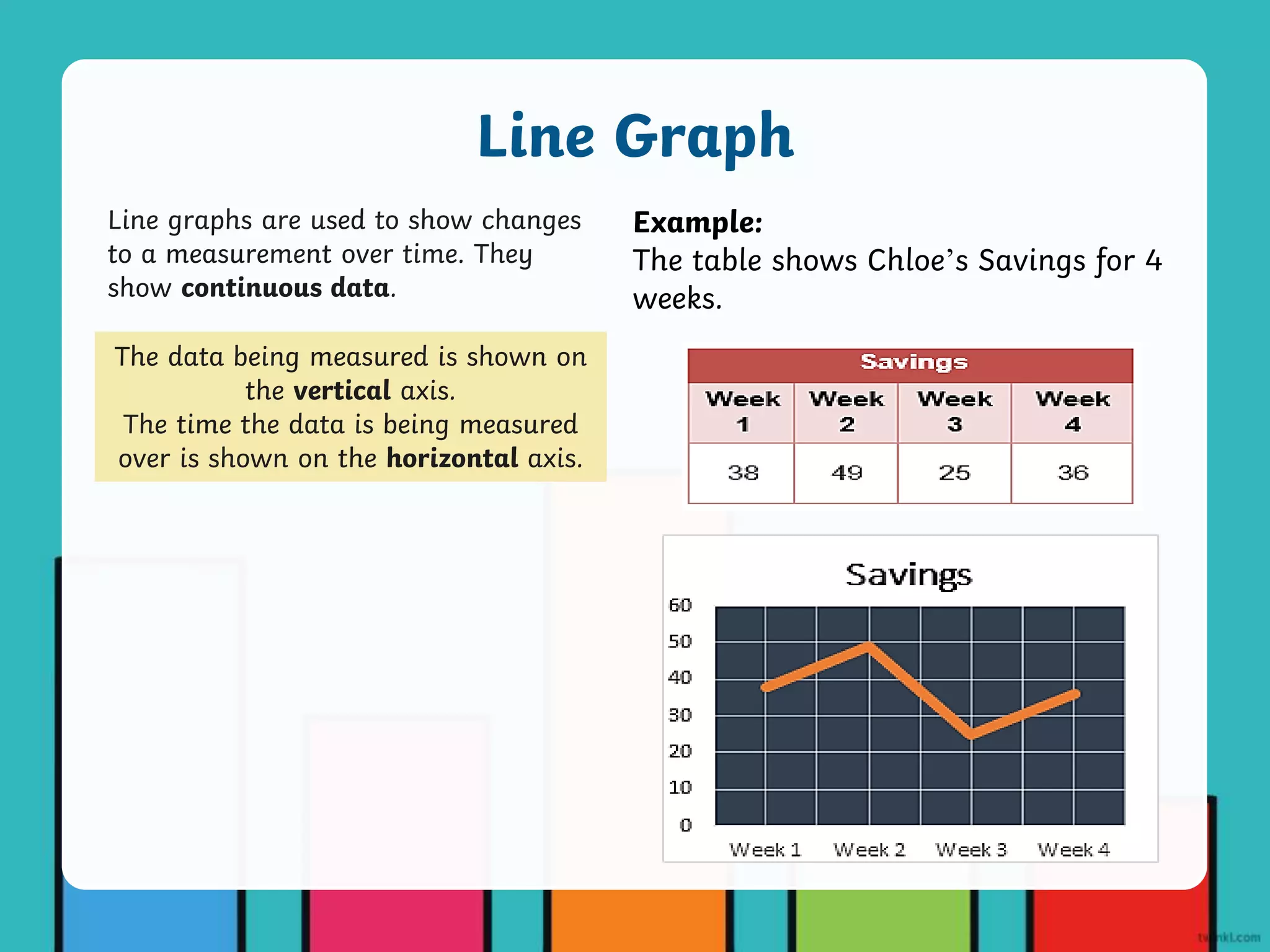 Line graphs are used to show changes
to a measurement over time. They
show continuous data.
The data being measured is shown on
the vertical axis.
The time the data is being measured
over is shown on the horizontal axis.
Line Graph
Example:
The table shows Chloe’s Savings for 4
weeks.
 