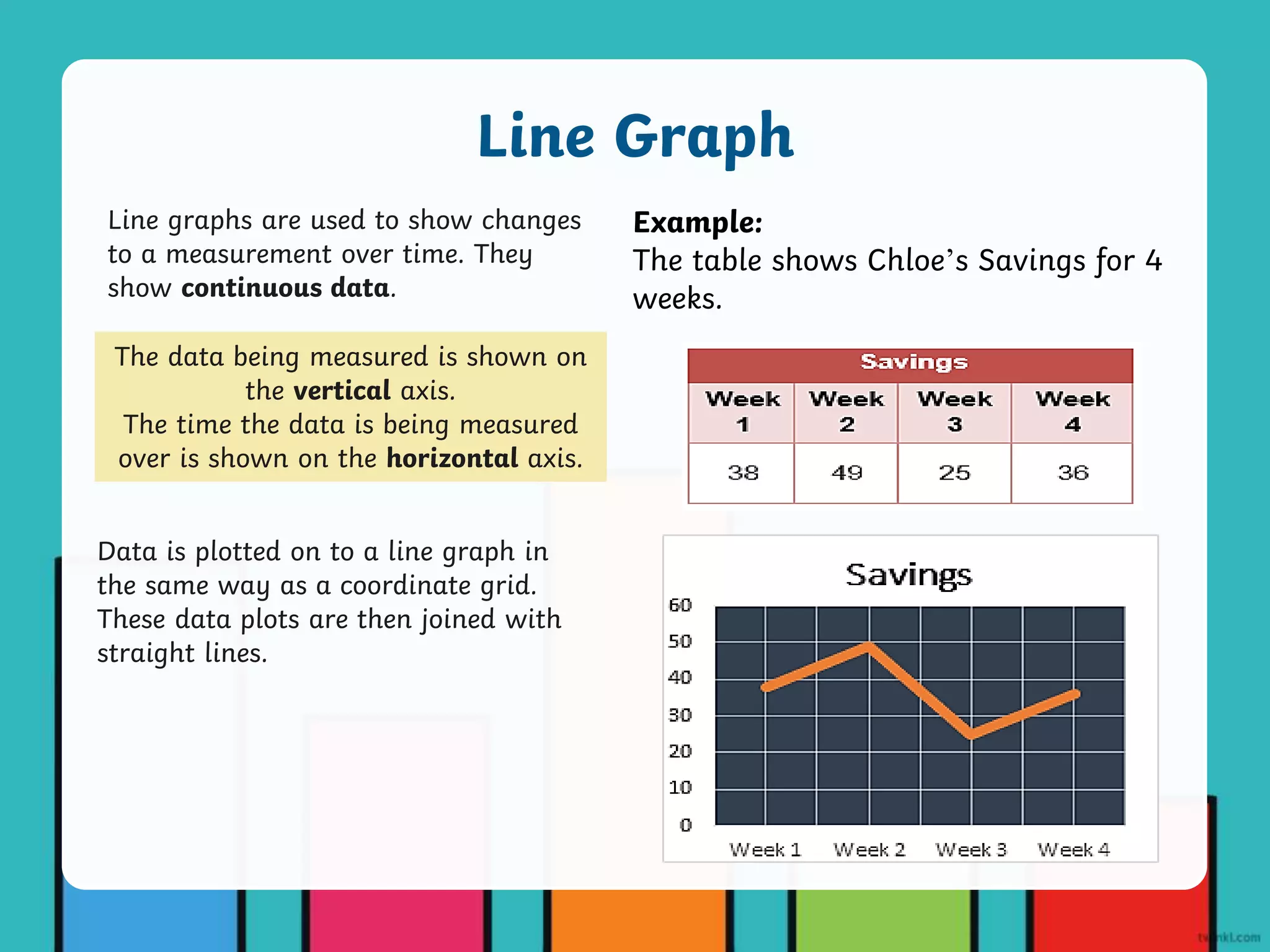 Data is plotted on to a line graph in
the same way as a coordinate grid.
These data plots are then joined with
straight lines.
Line graphs are used to show changes
to a measurement over time. They
show continuous data.
The data being measured is shown on
the vertical axis.
The time the data is being measured
over is shown on the horizontal axis.
Line Graph
Example:
The table shows Chloe’s Savings for 4
weeks.
 