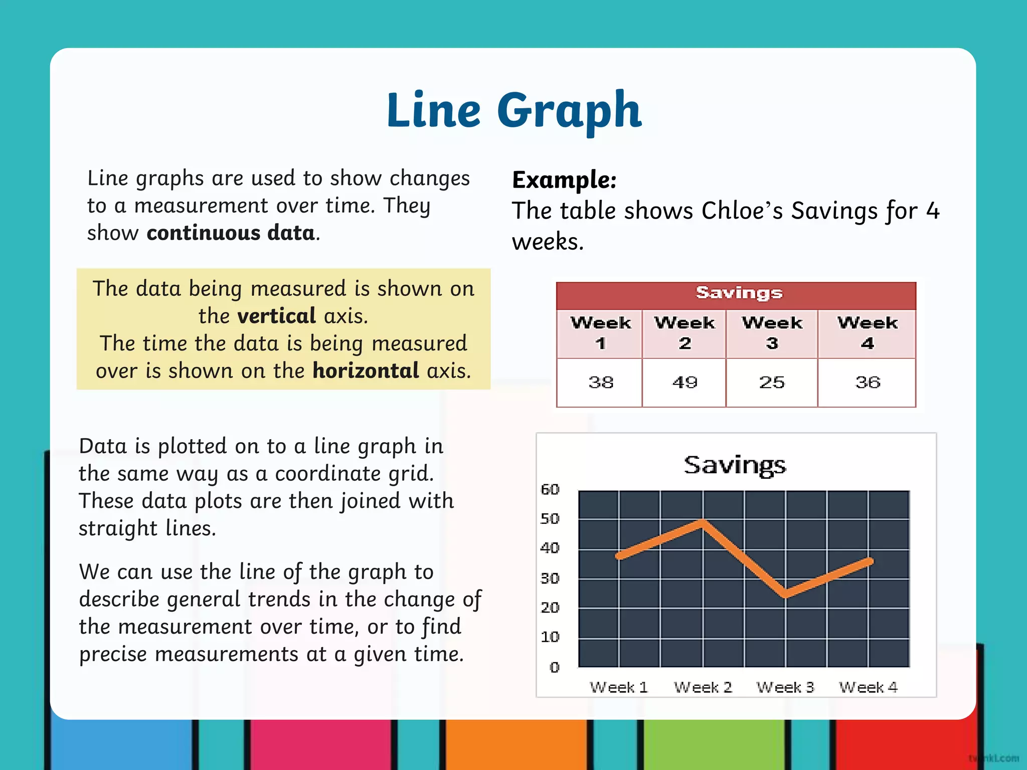 Data is plotted on to a line graph in
the same way as a coordinate grid.
These data plots are then joined with
straight lines.
Line graphs are used to show changes
to a measurement over time. They
show continuous data.
The data being measured is shown on
the vertical axis.
The time the data is being measured
over is shown on the horizontal axis.
We can use the line of the graph to
describe general trends in the change of
the measurement over time, or to find
precise measurements at a given time.
Line Graph
Example:
The table shows Chloe’s Savings for 4
weeks.
 