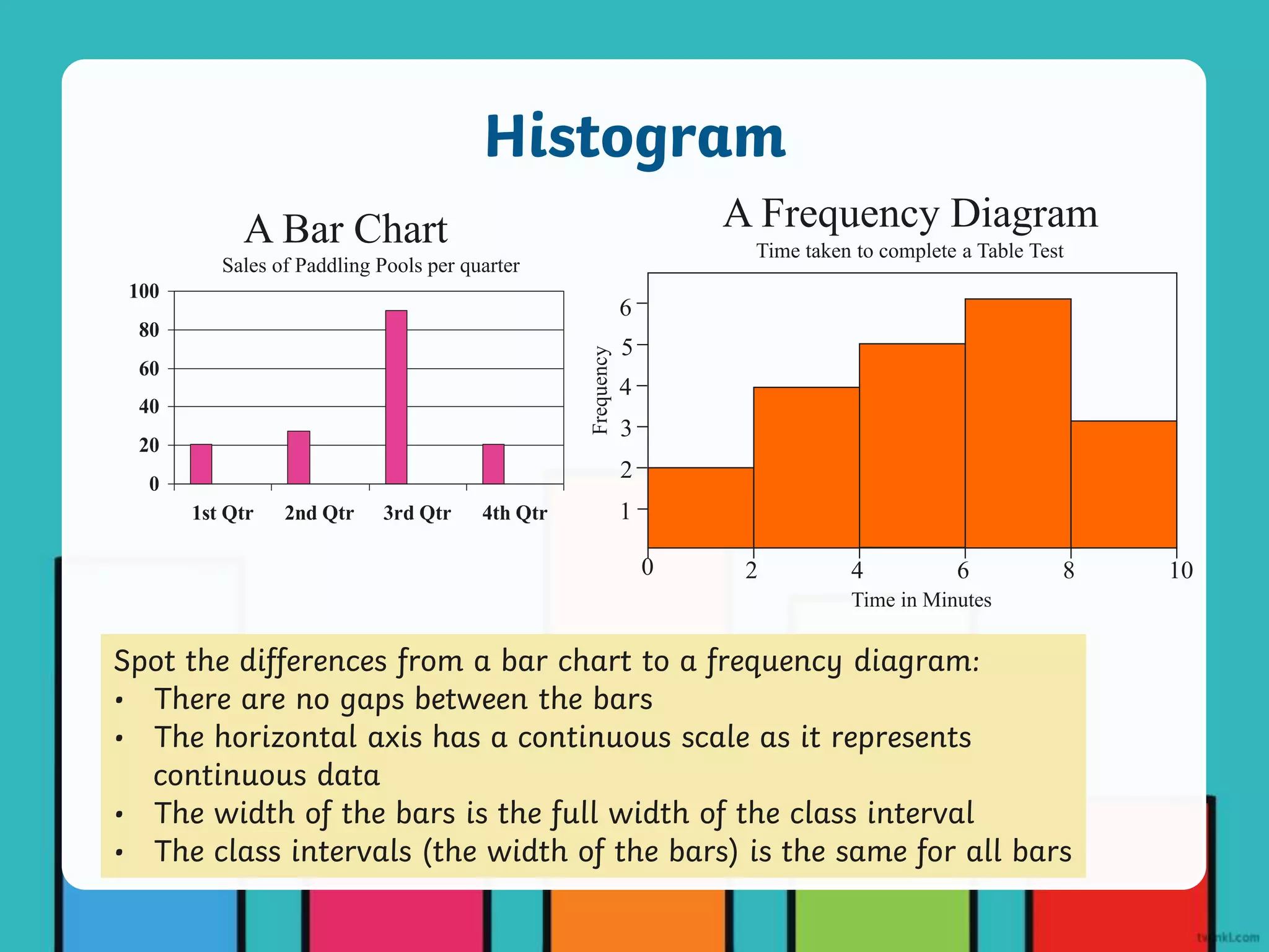 Histogram
0
20
40
60
80
100
1st Qtr 2nd Qtr 3rd Qtr 4th Qtr
A Bar Chart
Sales of Paddling Pools per quarter
A Frequency Diagram
0 2 4 6 8 10
Time taken to complete a Table Test
Time in Minutes
1
2
3
4
5
6
Frequency
Spot the differences from a bar chart to a frequency diagram:
• There are no gaps between the bars
• The horizontal axis has a continuous scale as it represents
continuous data
• The width of the bars is the full width of the class interval
• The class intervals (the width of the bars) is the same for all bars
 