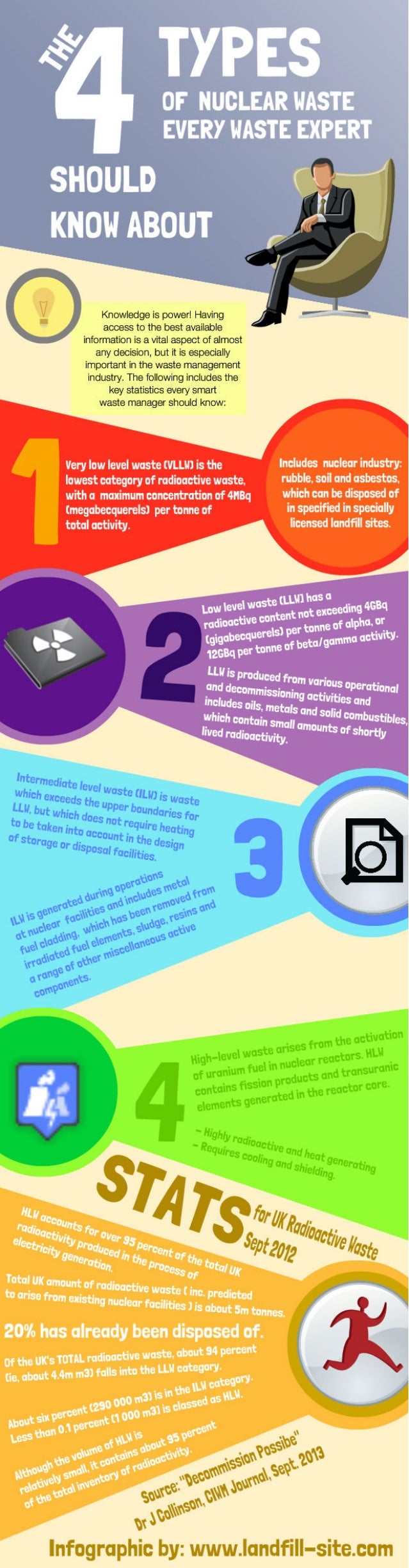 The 4 Types of Nuclear Waste Infographic and What Every Waste Manager