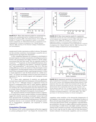 662                CHAPTER 35    Pregnancy-Related Hypertension


                    50                                                                              50        Preeclampsia
                          Preeclampsia
                                                                                                              Nonpregnant
                          Nonpregnant
                    40                                                                                        Normal pregnancy
       MBP, mm Hg

                          Normal pregnancy                                                          40




                                                                                       MBP, mm Hg
                    30                                                                              30

                    20                                                                              20

                    10                                                                              10


                              5    10 15 25       50    100   200                                                     5      10 15 25      50    100   200
                                  Dose, ng/kg                                                                                Dose, ng/kg

FIGURE 35-11 Mean dose-response graphs for norepinephrine.                   FIGURE 35-12 Mean dose-response graphs for angiotensin.
Women with preeclampsia have an increased sensitivity to all                 Preeclamptic women are much more sensitive to angiotensin II than
endogenous pressors. MBP, mean blood pressure. (From Talledo OE,             normal pregnant and nonpregnant women. MBP, mean blood
Chesley LC, Zuspan FP: Renin-angiotensin system in normal and                pressure. (From Talledo OE, Chesley LC, Zuspan FP: Renin-
toxemic pregnancies. III. Differential sensitivity to angiotensin II and     angiotensin system in normal and toxemic pregnancies. III.
norepinephrine in toxemia of pregnancy. Am J Obstet Gynecol                  Differential sensitivity to angiotensin II and norepinephrine in toxemia
100:218, 1968. Courtesy of the American College of Obstetricians             of pregnancy. Am J Obstet Gynecol 100:218, 1968. Courtesy of the
and Gynecologists.)                                                          American College of Obstetricians and Gynecologists.)


animals tested. In other experiments, no defect is obvious. The hypoth-
                                                                                                16
esis that arteriolar constriction of preeclampsia is caused by new cir-
culating pressors has largely been abandoned.18
    A more compelling explanation for vasospasm in preeclampsia is
increased response to normal concentrations of endogenous pressors.
Women with preeclampsia have higher sensitivity to all the endoge-                              12
nous pressors that have been tested. They are exquisitely sensitive to
                                                                                 ng/kg/min




vasopressin.167,168 Vasopressin can elicit marked blood pressure eleva-
tion, seizures, and oliguria in some patients.168 Sensitivity to epineph-
rine169 and norepinephrine170 is also increased (Fig. 35-11). The most                              8             Nonpregnant mean
striking difference is seen in the sensitivity of the preeclamptic woman
to angiotensin II. Normal pregnant women are less sensitive to angio-                                                              P<.01
tensin II than nonpregnant women, requiring approximately 2.5 times                                      P<.05              P<.1           P<.001
as much angiotensin to raise the blood pressure by a similar incre-
                                                                                                    4
ment.171 In contrast, preeclamptic women are much more sensitive to                                      10      14       18   22     26 28 30 32 34 36 38 40
angiotensin II than are normal pregnant and nonpregnant women                                                              Weeks of gestation
(Fig. 35-12).170
    In a classic study, angiotensin II sensitivity was signiﬁcantly          FIGURE 35-13 Angiotensin sensitivity throughout pregnancy. The
increased many weeks before the development of elevated blood pres-          dose of angiotensin II necessary to increase diastolic blood pressure
sure (Fig. 35-13).172 Although resistance to angiotensin II does not         20 mm Hg in women who developed elevated blood pressure in late
decrease to nonpregnant levels until 32 weeks’ gestation, signiﬁcant         pregnancy (blue line, open circles) was compared with the dose for
                                                                             those who remained normotensive (red line, solid circles). The graph
differences in sensitivity between women who later become hyperten-
                                                                             demonstrates that a signiﬁcantly lower dose was required in the
sive and those who remain normotensive have been observed as early           former group as early as 10 to 14 weeks’ gestation. (From Gant NF,
as 14 weeks. However, a large British study did not conﬁrm this classic      Daley GL, Chand S, et al: A study of angiotensin II pressor response
ﬁnding,173 perhaps reﬂecting the heterogeneity of preeclampsia.174           throughout primigravid pregnancy. J Clin Invest 49:82, 1973. With
    The decreased sensitivity of normal pregnant women to angioten-          permission of the American Society for Clinical Investigation.)
sin II and the lower systemic vascular resistance in normal pregnancy
suggest that arteriolar narrowing in preeclamptic women may result
from decreased levels of circulating or local vasodilator substances,        coagulation system manifests as the intravascular disappearance of
rather than from increased levels of circulating pressors. This attractive   procoagulants, intravascular appearance of degradation products of
hypothesis, however, is not consistent with the unchanged sensitivi-         ﬁbrin, and end-organ damage from the formation of microthrombi.176
ties to norepinephrine, epinephrine, and vasopressin in normal               In the most advanced form of DIC, procoagulants—especially ﬁbrino-
pregnancy.168-170                                                            gen and platelets—decrease to a degree sufﬁcient to produce spontane-
                                                                             ous hemorrhage. In milder forms, only highly sensitive indicators of
Coagulation Changes                                                          clotting system activation are present. Decreasing platelet concentra-
The syndrome of DIC occurs in preeclampsia and has been suggested            tions is such a sign but may be evident only by serial observations.96
as a primary pathogenetic factor175 (see Chapter 40). Activation of the      Sensitive indicators of intravascular coagulation, such as an elevated
 