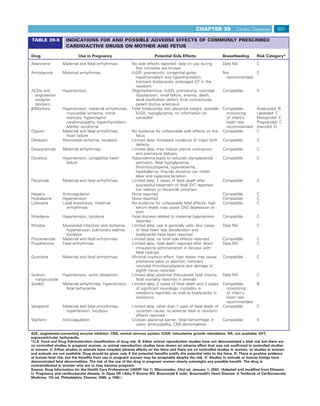 CHAPTER 39             Cardiac Diseases         801

TABLE 39-5          INDICATIONS FOR AND POSSIBLE ADVERSE EFFECTS OF COMMONLY PRESCRIBED
                    CARDIOACTIVE DRUGS ON MOTHER AND FETUS

Drug                        Use in Pregnancy                              Potential Side Effects                  Breastfeeding        Risk Category*
Adenosine         Maternal and fetal arrhythmias            No side effects reported; data on use during        Data NA                C
                                                              ﬁrst trimester are limited
Amiodarone        Maternal arrhythmias                      IUGR, prematurity, congenital goiter,               Not                    C
                                                              hypothyroidism and hyperthyroidism,                 recommended
                                                              transient bradycardia, prolonged QT in the
                                                              newborn
ACEIs and         Hypertension                              Oligohydramnios, IUGR, prematurity, neonatal        Compatible             X
  angiotensin                                                 hypotension, renal failure, anemia, death,
  receptor                                                    skull ossiﬁcation defect, limb contractures,
  blockers                                                    patent ductus arteriosus
β-Blockers        Hypertension, maternal arrhythmias,       Fetal bradycardia, low placental weight, possible Compatible;              Acebutolol: B
                    myocardial ischemia, mitral               IUGR, hypoglycemia; no information on               monitoring           Labetalol: C
                    stenosis, hypertrophic                    carvedilol                                          of infant’s          Metoprolol: C
                    cardiomyopathy, hyperthyroidism,                                                              heart rate           Propranolol: C
                    Marfan syndrome                                                                               recommended          Atenolol: D
Digoxin           Maternal and fetal arrhythmias,           No evidence for unfavorable side effects on the Compatible                 C
                    heart failure                             fetus
Diltiazem         Myocardial ischemia, tocolysis            Limited data; increased incidence of major birth Compatible                C
                                                              defects
Disopyramide      Maternal arrhythmias                      Limited data; may induce uterine contraction        Compatible             C
                                                              and premature delivery
Diuretics         Hypertension, congestive heart            Hypovolemia leads to reduced uteroplacental         Compatible             C
                    failure                                   perfusion, fetal hypoglycemia,
                                                              thrombocytopenia, hyponatremia,
                                                              hypokalemia; thiazide diuretics can inhibit
                                                              labor and suppress lactation
Flecainide        Maternal and fetal arrhythmias            Limited data; 2 cases of fetal death after          Compatible             C
                                                              successful treatment of fetal SVT reported,
                                                              but relation to ﬂecainide uncertain
Heparin           Anticoagulation                           None reported                                       Compatible             C
Hydralazine       Hypertension                              None reported                                       Compatible             C
Lidocaine         Local anesthesia, maternal                No evidence for unfavorable fetal effects; high     Compatible             C
                    arrhythmias                               serum levels may cause CNS depression at
                                                              birth
Nifedipine        Hypertension, tocolysis                   Fetal distress related to maternal hypotension      Compatible             C
                                                              reported
Nitrates          Myocardial infarction and ischemia,       Limited data; use is generally safe; few cases      Data NA                C
                    hypertension, pulmonary edema,            of fetal heart rate deceleration and
                    tocolysis                                 bradycardia have been reported
Procainamide      Maternal and fetal arrhythmias            Limited data; no fetal side effects reported        Compatible             C
Propafenone       Fetal arrhythmias                         Limited data; fetal death reported after direct     Data NA                C
                                                              intrauterine administration in fetuses with
                                                              fetal hydrops
Quinidine         Maternal and fetal arrhythmias            Minimal oxytocic effect, high doses may cause       Compatible             C
                                                              premature labor or abortion; transient
                                                              neonatal thrombocytopenia and damage to
                                                              eighth nerve reported
Sodium            Hypertension, aortic dissection           Limited data; potential thiocyanate fetal toxicity, Data NA                C
  nitroprusside                                               fetal mortality reported in animals
Sotalol           Maternal arrhythmias, hypertension,       Limited data; 2 cases of fetal death and 2 cases Compatible;               B
                   fetal tachycardia                          of signiﬁcant neurologic morbidity in               monitoring
                                                              newborns reported, as well as bradycardia in        of infant’s
                                                              newborns                                            heart rate
                                                                                                                  recommended
Verapamil         Maternal and fetal arrhythmias,           Limited data; other than 1 case of fetal death of Compatible               C
                   hypertension, tocolysis                    uncertain cause, no adverse fetal or newborn
                                                              effects reported
Warfarin          Anticoagulation                           Crosses placental barrier; fetal hemorrhage in      Compatible             X
                                                              utero, embryopathy, CNS abnormalities

ACE, angiotensin-converting enzyme inhibitor; CNS, central nervous system; IUGR, intrauterine growth retardation; NA, not available; SVT,
supraventricular tachycardia.
*U.S. Food and Drug Administration classiﬁcation of drug risk. B: Either animal reproduction studies have not demonstrated a fetal risk but there are
no controlled studies in pregnant women, or animal reproduction studies have shown an adverse effect that was not conﬁrmed in controlled studies
in women. C: Either studies in animals have revealed adverse effects on the fetus and there are no controlled studies in women, or studies in women
and animals are not available. Drug should be given only if the potential beneﬁts justify the potential risks to the fetus. D: There is positive evidence
of human fetal risk, but the beneﬁts from use in pregnant women may be acceptable despite the risk. X: Studies in animals or human beings have
demonstrated fetal abnormalities. The risk of the use of the drug in pregnant women clearly outweighs any possible beneﬁt. The drug is
contraindicated in women who are or may become pregnant.
Source: Drug Information for the Health Care Professional (USDPI Vol 1). Micromedex, 23rd ed, January 1, 2003. (Adapted and modiﬁed from Elkayam
U. Pregnancy and cardiovascular disease. In Zipes DP, Libby P, Bonow RO, Braunwald E (eds): Braunwald’s Heart Disease: A Textbook of Cardiovascular
Medicine, 7th ed. Philadelphia: Elsevier, 2005, p 1965.)
 