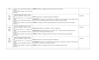 (2hs)    - conocer y usar los pronombres personales y    CIERRE: Se llaman a 3 estudiantes quienes dan un informe de su actividad.
         posesivos.
         - utilizar software educativo como parte del
         aprendizaje.

         - conocer los nombres de los colores y ropas
Clase    - desarrollar habilidades auditiva, lectora y                                                                                                                    -Formativa
  6      oral.                                           NICIO: Saludo inicial y se informan los progresos en MIngoville.
Mie 22   - uso del verbo BE en 3ª y 1ª persona del
(2hs)    singular.                                       DESARROLLO: Se prepara a los estudiantes para el siguiente task en mingoville. Conocen dialogo entre la
         - conocer y usar los pronombres personales y    abuela y Candy. Los estudiantes deberán ser capaces de completar los diálogos faltantes.
         posesivos.
         - utilizar software educativo como parte del    CIERRE: los estudiantes responden a preguntas hechas por el profesor a partir de 2 opciones de respuesta.
         aprendizaje.

         - conocer los nombres de los colores y ropas
Clase    - desarrollar habilidades auditiva, lectora y                                                                                                                    -Formativa
  7      oral.                                           INICIO: Saludo habitual y los estudiantes se “LOG IN” a Mingoville.
Mar 28   - uso del verbo BE en 3ª y 1ª persona del
(2hs)    singular.                                       DESARROLLO: Desarrollan Mission 2 task 3, “What to wear?”. Alumnos practican comprensión lectora y
         - conocer y usar los pronombres personales y    auditiva a través del dialogo entre Grandma y Candy.
         posesivos.
         - utilizar software educativo como parte del    CIERRE: Se llaman a 3 estudiantes quienes dan un informe de su actividad y de cuanto aprendieron.
         aprendizaje.

         - conocer los nombres de los colores y ropas
Clase    - desarrollar habilidades auditiva, lectora y                                                                                                                    -Formativa
  8      oral.                                           NICIO: Saludo inicial y se informan los progresos en MIngoville.
Mie 29   - uso del verbo BE en 3ª y 1ª persona del
(2hs)    singular.                                       DESARROLLO: Se prepara a los estudiantes para el siguiente task en mingoville.. Se refuerza el conocimiento de
         - conocer y usar los pronombres personales y    que los artículos y sustantivos no tiene genero en inglés.
         posesivos.
         - utilizar software educativo como parte del    CIERRE: se indica a los estudiantes crear oraciones cortas utilizando nombres de ropas.
         aprendizaje.
 