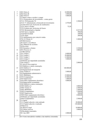 193
7 2621 Sócia A 10.000,00
7 2622 Sócio B 5.000,00
7 2623 Sócio C 5.000,00
27 Outras contas a receber e a pagar
2711 Fornecedores de investimento – contas gerais
27111 70 Fornecedor 70 2.300,00
27131 71 Adiantamento a fornecedor de investimento 2.570,00
272 Devedores por Acréscimo de rendimentos
27211 Juros a receber 72,20
2722 Credores por Acréscimo de Gastos
27221 Remunerações a liquidar 8.537,50
27223 Juros a liquidar 500,00
27224 Electricidade 100,00
27225 Água 200,00
276 Adiantamentos por conta de vendas
2761 41 Cliente 41 2.400,00
28 Diferimentos
281 Gastos a reconhecer 230,00
2812 Material de escritório
29 Provisões
292 Garantias a clientes 2.220,00
8 2931 Processo A 3.000,00
32 Mercadorias
9 3211 Artigo 1 8.000,00
10 3212 Artigo 2 39.000,00
11 3213 Artigo 3 13.000,00
12 3214 Artigo 4 5.000,00
329 Perdas por imparidade acumuladas
3292 Artigo 2 2.000,00
43 Activos fixos tangíveis
432 Edifícios e outras construções
13 4321 Edifício A 160.000,00
434 Equipamento de transporte
14 4341 Viatura A 5.000,00
435 Equipamento administrativo
15 4351 Mobiliário 15.000,00
16 4352 Computadores 15.000,00
17 4353 Impressoras 1.000,00
18 4354 Outro equipamento electrónico 4.000,00
438 Depreciações acumuladas
4382 Edifícios e outras construções
43821 Edifício A 3.000,00
43841 Viatura A 2.500,00
43851 Mobiliário 7.500,00
19 43852 Computadores 7.500,00
43853 Impressoras 500,00
43854 Outro equipamento electrónico 2.000,00
439 Perdas por imparidade acumuladas
43952 Computadores 2.500,00
20 51 Capital
5111 Capital subscrito e não realizado 20.000,00
5112 Capital subscrito e realizado 130.000,00
55 Reservas
551 Reserva legal 10.000,00
552 Outras reservas 3.000,00
56 Resultados transitados
561 Ano 2007 2.000,00
611 Custo mercadorias vendidas e das matérias consumidas
 