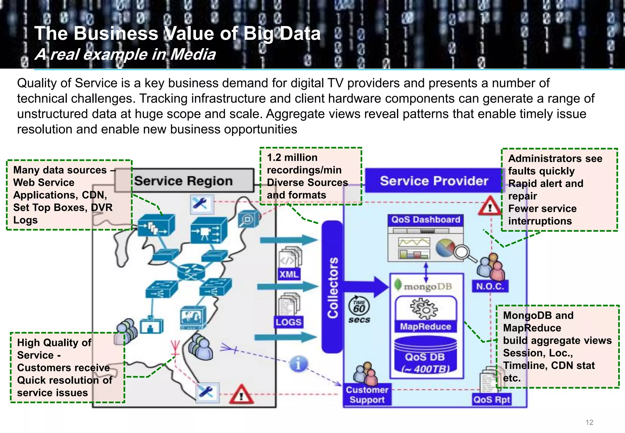 12
The Business Value of Big Data
A real example in Media
Many data sources –
Web Service
Applications, CDN,
Set Top Boxes, DVR
Logs
High Quality of
Service -
Customers receive
Quick resolution of
service issues
MongoDB and
MapReduce
build aggregate views
Session, Loc.,
Timeline, CDN stat
etc.
Administrators see
faults quickly
Rapid alert and
repair
Fewer service
interruptions
1.2 million
recordings/min
Diverse Sources
and formats
Quality of Service is a key business demand for digital TV providers and presents a number of
technical challenges. Tracking infrastructure and client hardware components can generate a range of
unstructured data at huge scope and scale. Aggregate views reveal patterns that enable timely issue
resolution and enable new business opportunities
 