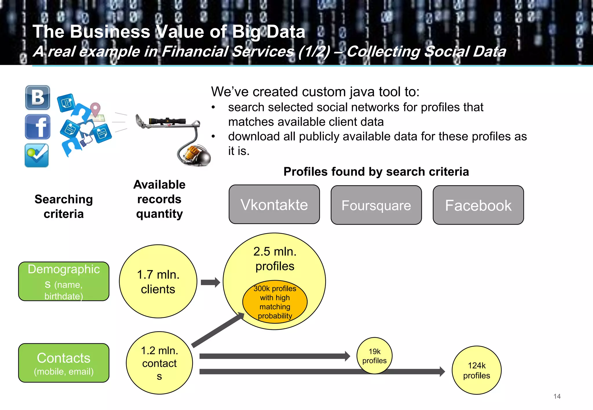 14
The Business Value of Big Data
A real example in Financial Services (1/2) – Collecting Social Data
Demographic
s (name,
birthdate)
Contacts
(mobile, email)
Vkontakte Foursquare Facebook
1.7 mln.
clients
1.2 mln.
contact
s
300k profiles
with high
matching
probability
2.5 mln.
profiles
19k
profiles
124k
profiles
Searching
criteria
Available
records
quantity
Profiles found by search criteria
We’ve created custom java tool to:
• search selected social networks for profiles that
matches available client data
• download all publicly available data for these profiles as
it is.
 