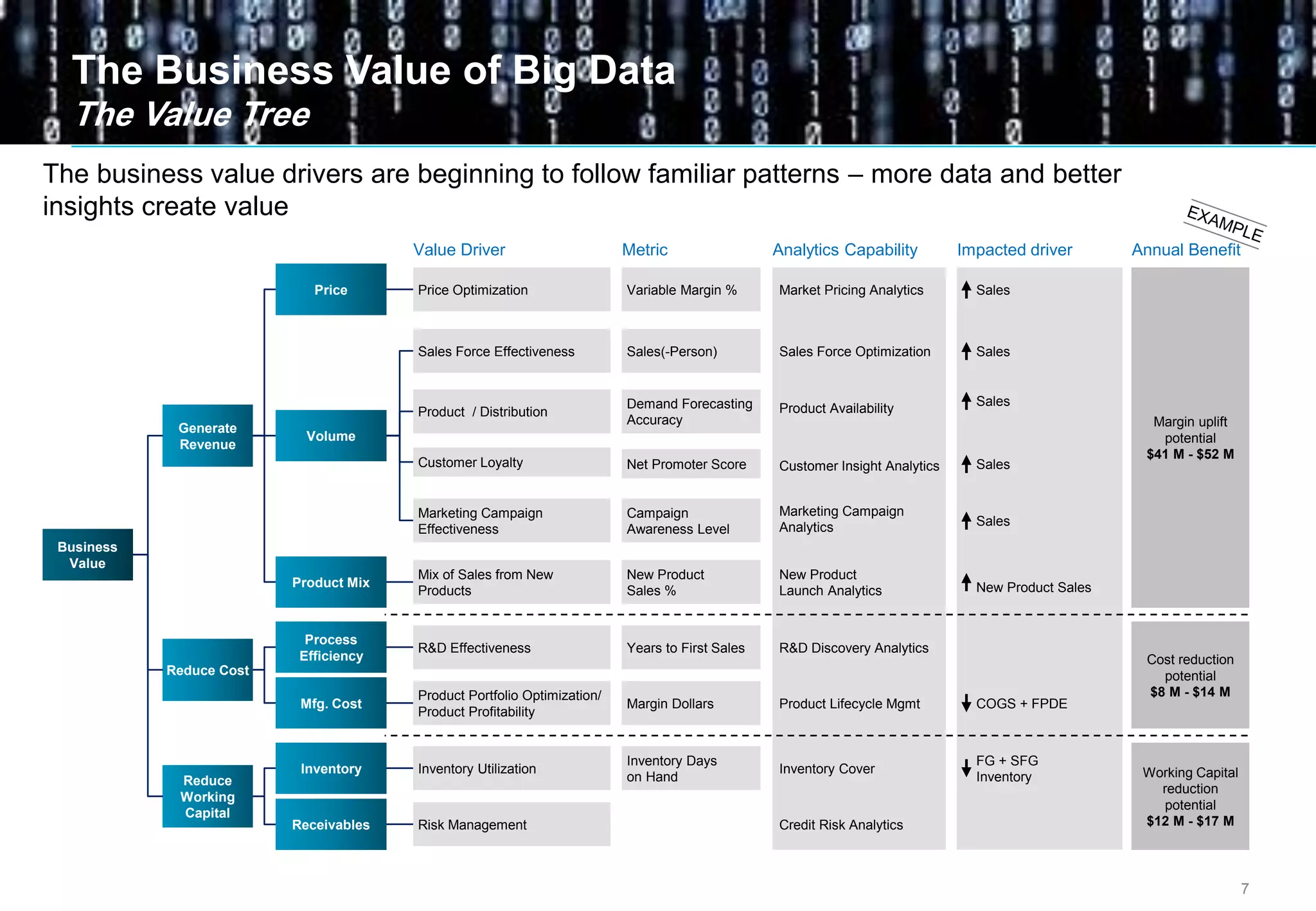7
The Business Value of Big Data
The Value Tree
The business value drivers are beginning to follow familiar patterns – more data and better
insights create value
MetricValue Driver
Generate
Revenue
Business
Value
Reduce Cost
Reduce
Working
Capital
Price Price Optimization Variable Margin %
Volume
Sales Force Effectiveness
Product / Distribution
Customer Loyalty
Marketing Campaign
Effectiveness
Sales(-Person)
Demand Forecasting
Accuracy
Net Promoter Score
Campaign
Awareness Level
Product Mix
Mix of Sales from New
Products
New Product
Sales %
Process
Efficiency
Mfg. Cost
R&D Effectiveness
Product Portfolio Optimization/
Product Profitability
Years to First Sales
Margin Dollars
Inventory
Receivables
Inventory Utilization
Risk Management
Inventory Days
on Hand
Annual BenefitImpacted driverAnalytics Capability
Market Pricing Analytics
Sales Force Optimization
Product Availability
Customer Insight Analytics
Marketing Campaign
Analytics
New Product
Launch Analytics
R&D Discovery Analytics
Product Lifecycle Mgmt
Inventory Cover
Credit Risk Analytics
Sales
Sales
Sales
New Product Sales
Sales
Sales
COGS + FPDE
FG + SFG
Inventory
Margin uplift
potential
$41 M - $52 M
Cost reduction
potential
$8 M - $14 M
Working Capital
reduction
potential
$12 M - $17 M
 