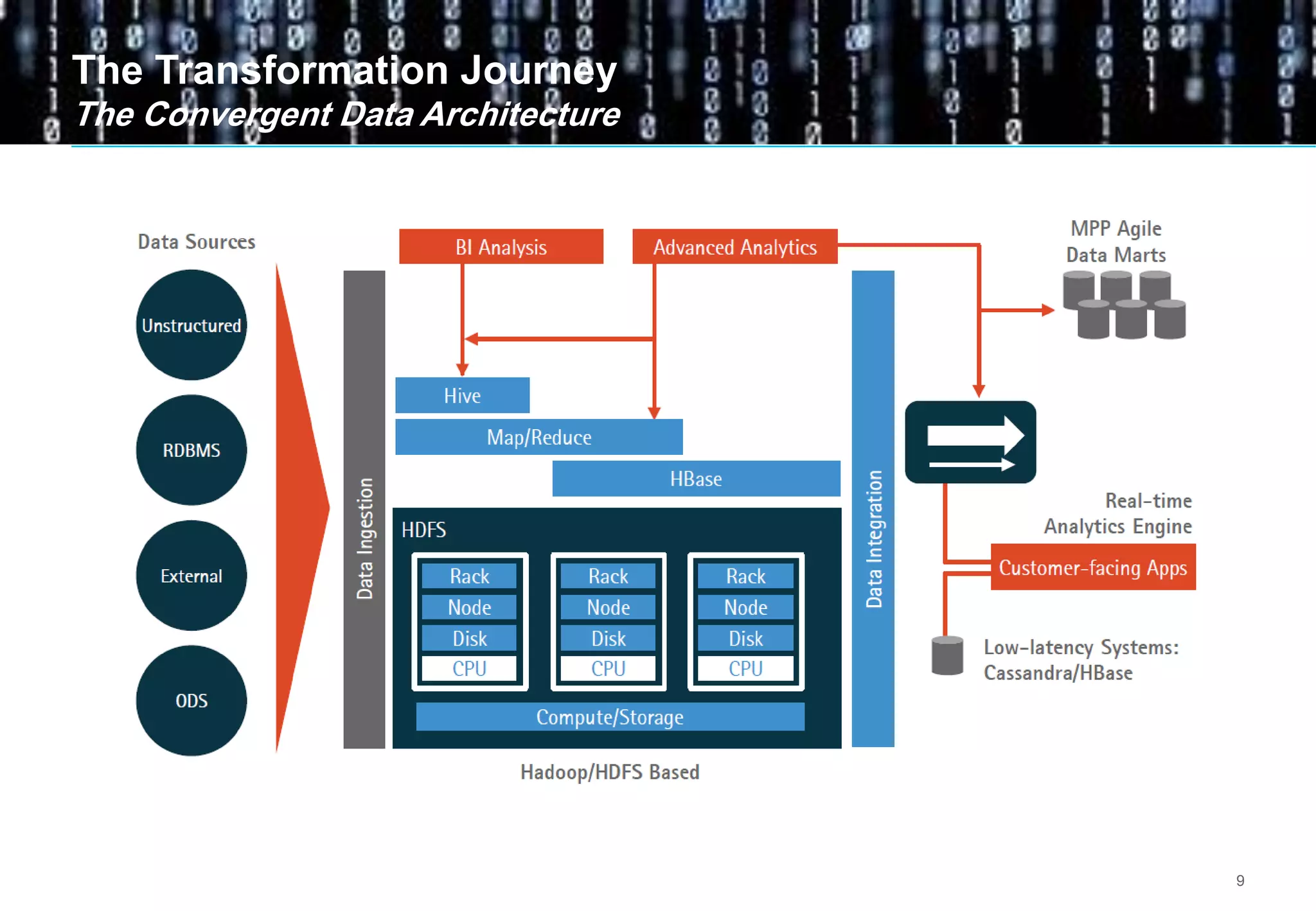 9
The Transformation Journey
The Convergent Data Architecture
 