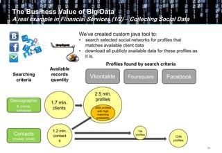 14
The Business Value of Big Data
A real example in Financial Services (1/2) – Collecting Social Data
Demographic
s (name,
birthdate)
Contacts
(mobile, email)
Vkontakte Foursquare Facebook
1.7 mln.
clients
1.2 mln.
contact
s
300k profiles
with high
matching
probability
2.5 mln.
profiles
19k
profiles
124k
profiles
Searching
criteria
Available
records
quantity
Profiles found by search criteria
We’ve created custom java tool to:
• search selected social networks for profiles that
matches available client data
• download all publicly available data for these profiles as
it is.
 