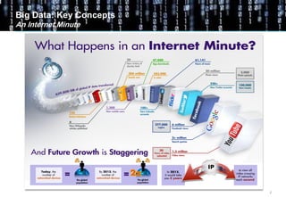 2
Big Data: Key Concepts
An Internet Minute
 