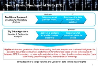 6
Big Data is the next generation of data warehousing, business analytics and business intelligence. It’s
poised to deliver top line revenues cost efficiently for enterprises based on new technologies (In-
database, MPP, In–memory,…), more agile analysis (runtime, on time,..) and more deep analytics ( new
data mining predictive algorithm, and optimization modeling)
Bring together a large volume and variety of data to find new insights
Structures the data
to answer that
question
Determine what
question to ask
Business IT
IT Business
Traditional Approach
Structured & Repeatable
Analysis
Big Data Approach
Iterative & Exploratory
Analysis
Explores what
questions could be
asked
Delivers a platform
to enable creative
discovery
Trends Driving Fundamental Shifts (2/2)
 