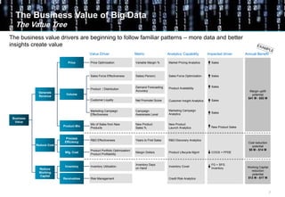 7
The Business Value of Big Data
The Value Tree
The business value drivers are beginning to follow familiar patterns – more data and better
insights create value
MetricValue Driver
Generate
Revenue
Business
Value
Reduce Cost
Reduce
Working
Capital
Price Price Optimization Variable Margin %
Volume
Sales Force Effectiveness
Product / Distribution
Customer Loyalty
Marketing Campaign
Effectiveness
Sales(-Person)
Demand Forecasting
Accuracy
Net Promoter Score
Campaign
Awareness Level
Product Mix
Mix of Sales from New
Products
New Product
Sales %
Process
Efficiency
Mfg. Cost
R&D Effectiveness
Product Portfolio Optimization/
Product Profitability
Years to First Sales
Margin Dollars
Inventory
Receivables
Inventory Utilization
Risk Management
Inventory Days
on Hand
Annual BenefitImpacted driverAnalytics Capability
Market Pricing Analytics
Sales Force Optimization
Product Availability
Customer Insight Analytics
Marketing Campaign
Analytics
New Product
Launch Analytics
R&D Discovery Analytics
Product Lifecycle Mgmt
Inventory Cover
Credit Risk Analytics
Sales
Sales
Sales
New Product Sales
Sales
Sales
COGS + FPDE
FG + SFG
Inventory
Margin uplift
potential
$41 M - $52 M
Cost reduction
potential
$8 M - $14 M
Working Capital
reduction
potential
$12 M - $17 M
 