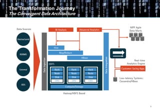 9
The Transformation Journey
The Convergent Data Architecture
 