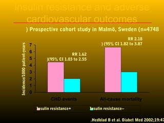 Insulin resistance and adverse
cardiovascular outcomes
0
1
2
3
4
5
6
7
CHD events All-cause mortality
RR 2.18
(95% CI 1.82 to 3.87(
RR 1.62
(95% CI 1.03 to 2.55(
Incidence/1000patient-years
Prospective cohort study in Malmö, Sweden (n=4748(
+Insulin resistance –Insulin resistance
Hedblad B et al. Diabet Med 2002;19:47.
 