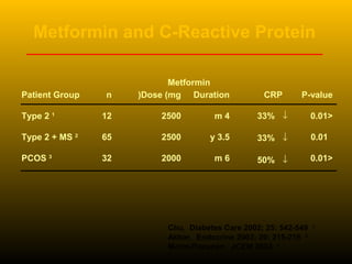 Metformin and C-Reactive Protein
Patient Group
Type 2 1
Type 2 + MS 2
PCOS 3
n
12
65
32
Dose (mg(
2500
2500
2000
CRP
↓33%
↓33%
↓50%
1
Chu. Diabetes Care 2002; 25: 542-549
2
Akbar. Endocrine 2003; 20: 215-218
3
Morin-Papunen. JCEM 2003
Duration
4m
3.5y
6m
P-value
>0.01
0.01
>0.01
Metformin
 