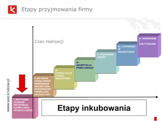 Cele InkubatoraStworzenie narzędzia dla komercjalizacji rezultatów	badań naukowych i najlepszych pomysłów biznesowychUłatwienie w tworzeniu firm technologicznych (opartych na wiedzy, transferze technologii i komercjalizacji badań)