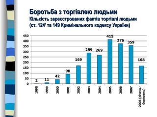 Боротьба з торгівлею людьми Кількість зареєстрованих фактів торгівлі людьми  (ст. 124 1  та 149 Кримінального кодексу України) 