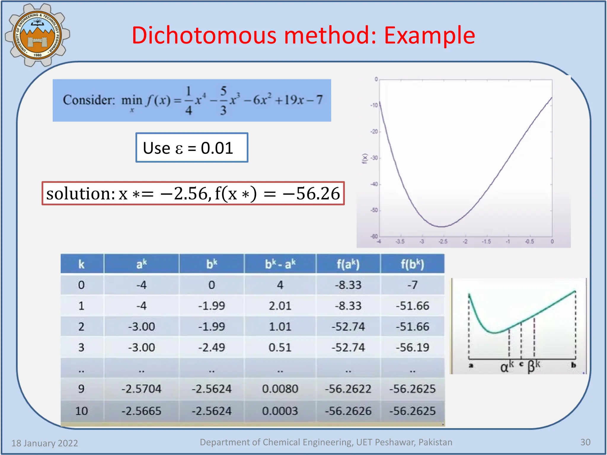 Dichotomous method: Example
18 January 2022 Department of Chemical Engineering, UET Peshawar, Pakistan 30
solution: x ∗= −2.56, f x ∗ = −56.26
Use ε = 0.01
 