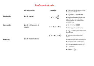 Trasferencia de calor
Conducción
Convección
Radiación
Ley descritopor
Ley de Fourier
Ley de enfriamientode
newton
Ley de Stefan-botzman
Ecuación
𝒒"
= −𝒌
𝒅𝑻
𝒅𝒙
𝒒"
= 𝒉( 𝑻𝒔− 𝑻∞)
𝒒"
= 𝜺 𝝈(𝑻 𝟏
𝟒
− 𝑻 𝟐
𝟒
)
𝒒" =Densidadde flujode caloro flujo
de calor por unidadde área.
𝒒" =
𝑞
𝐴
Donde 𝑞 = flujode calor.
𝒒 =Energiaque pasa a travésde una
superficie que entraosale de un
sistemaoemite unasuperficiepor
unidadde área.
𝒒 =
𝑄
𝑡
Unidades w
𝐸𝑛𝑒𝑟𝑔𝑖𝑎
𝑡𝑖𝑒𝑚𝑝𝑜
Tambiénse puede escribircomo
𝒒" =
𝑄
𝐴 𝑡
Unidades J/𝑚2 𝑠 densidadde
flujode calor.
K= Coeficientede conductividad
térmica.
h = coeficiente de trasferenciade calor.
Ts = temperaturade superficieen°k
T∞ = Temperaturade ambiente en°k
ε = Emisividad
σ = 5.67x10−8 𝑤
𝑚2 𝑘
4
 