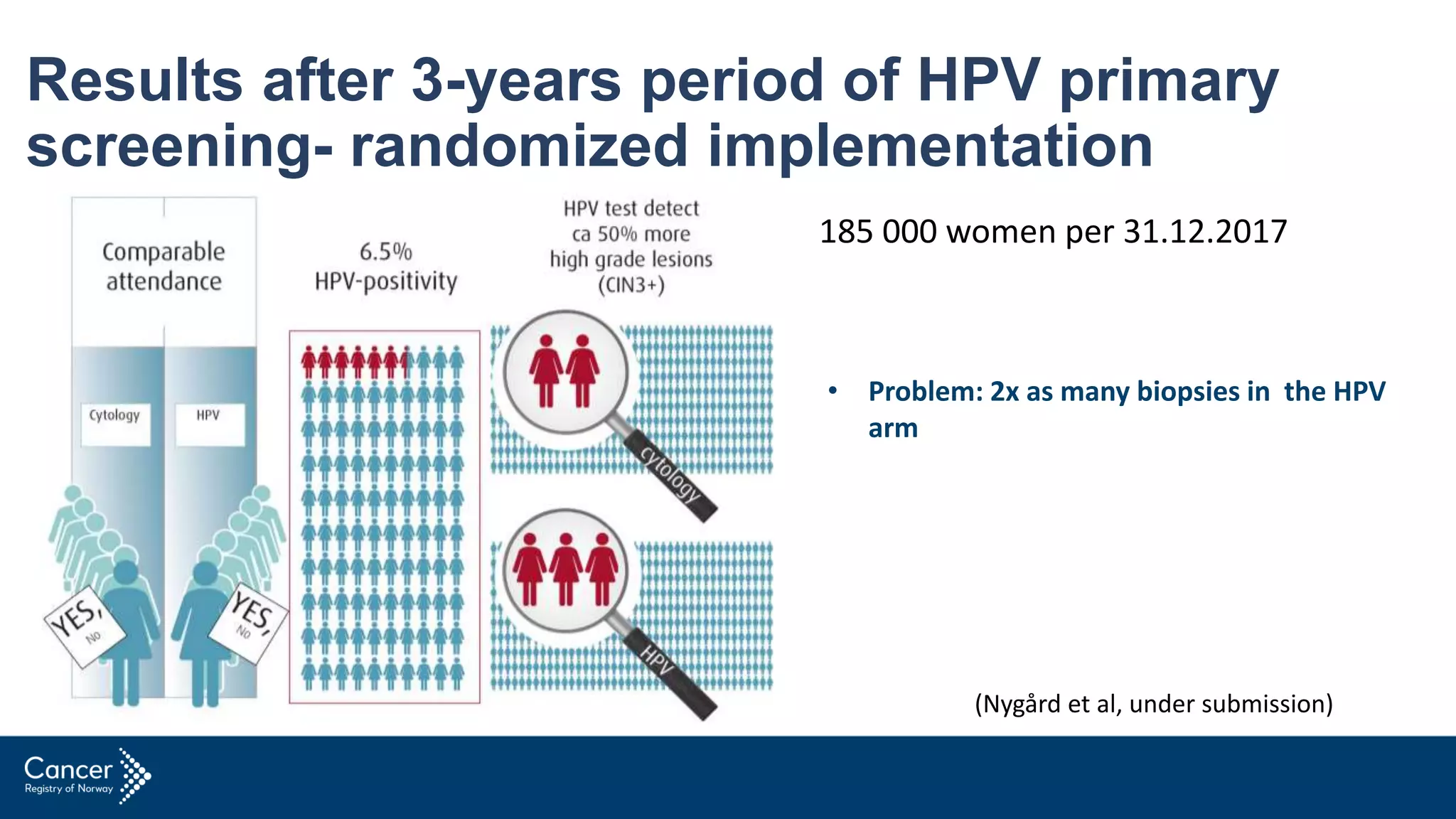Results after 3-years period of HPV primary
screening- randomized implementation
(Nygård et al, under submission)
185 000 women per 31.12.2017
• Problem: 2x as many biopsies in the HPV
arm
 
