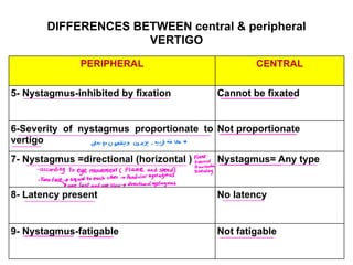 DIFFERENCES BETWEEN central & peripheral
VERTIGO
PERIPHERAL CENTRAL
5- Nystagmus-inhibited by fixation Cannot be fixated
6-Severity of nystagmus proportionate to
vertigo
Not proportionate
7- Nystagmus =directional (horizontal ) Nystagmus= Any type
8- Latency present No latency
9- Nystagmus-fatigable Not fatigable
i.ba fsosoI.eI ow
plane
vertical
anorizontai
accordingtoeyemovement Planeand
speed arotatory
Two
face equal
to
eachother pendolar
nystagmus
onefastandoneslow directional
nystagmus
 