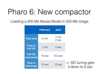 Pharo 6: New compactor
Loading a 200 Mb Moose Model in 250 Mb image
February April
Total time 2 min
1 min
2 sec
Time in
Full GC
1 min 2 sec
Full GC
avg pause
15 sec 0.5 sec
Time in
scavenge
15 sec 15 sec
<- GC tuning gets
it down to 5 sec
 