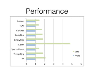 Performance
0	 1	 2	 3	 4	 5	 6	
A*	
ThreadRing	
SpectralNorm	
JSJSON	
BinaryTree	
DeltaBlue	
Richards	
TCAP	
Kmeans	
Sista	
Pharo		
 