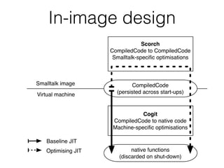 In-image design
Smalltalk image
Virtual machine
Cogit
CompiledCode to native code
Machine-speciﬁc optimisations
Scorch
CompiledCode to CompiledCode
Smalltalk-speciﬁc optimisations
CompiledCode
(persisted across start-ups)
native functions
(discarded on shut-down)
Baseline JIT
Optimising JIT
 