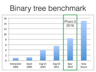 0	
2	
4	
6	
8	
10	
12	
14	
16	
Interpreter	
2005	
Stack							
2009	
Cog	V1					
2010	
Cog	V2						
2011	
Spur								
2014	
Sista							
future	
Binary tree benchmark
Pharo 5
2016
 