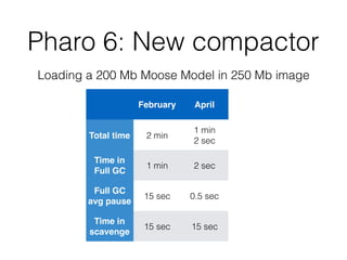 Pharo 6: New compactor
Loading a 200 Mb Moose Model in 250 Mb image
February April
Total time 2 min
1 min
2 sec
Time in
Full GC
1 min 2 sec
Full GC
avg pause
15 sec 0.5 sec
Time in
scavenge
15 sec 15 sec
 