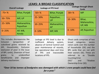 LEAKS: A BROAD CLASSIFICATION
75+ % Bihar, Punjab
50- 75% MP, UP
25- 50% Maharashtra,
Rajasthan
0- 25% AP, WB,
Kerala
50+ % Bihar, Punjab
25- 50% Rajasthan,
UP
10- 25% Maharashtra,
AP
0- 10% MP, WB
30+ % MP
10- 30% Bihar,
Maharashtra,
UP, WB
0- 10% AP, Rajasthan
Ghost cards comprises of two
broad categories- excess
ration cards over the number
of households (DE) and the
BPL cards that are not with
their owners (SE). These are
referred to as “Double
Counting Error
(DE)” and “Shadow
Ownership Error (SE).
Leakage through Ghost
Cards
Leakage at FPS level
Leakage at FPS level is due to
inefficient delivery system,
absence of Central Control and
poor maintenance of records,
low operational days and time
of FPS and inaccessible
locations of FPS.
Overall Leakage
This includes discrepancies like
Inclusion (proportion of
subsidized grains received by
APL Households), Exclusion
(exclusion of poor in the issue
of BPL cards), Diversion of food
grains to unidentified
beneficiaries and Improper
delivery mechanism.
“Over 10 lac tonnes of foodgrains was damaged with which 1 crore people could have fed
for a year.”
 