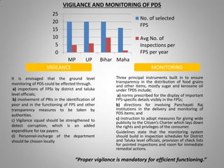 VIGILANCE AND MONITORING OF PDS
Three principal instruments built in to ensure
transparency in the distribution of food grains
and other items, mostly sugar and kerosene oil
under TPDS include;
a) norms prescribed for the display of important
FPS-specific details visibly in the FPSs;
b) directions for involving Panchayati Raj
Institutions in the delivery and monitoring of
PDS items; and
c) instruction to adopt measures for giving wide
publicity to the Citizen’s Charter which lays down
the rights and privileges of the consumer.
Guidelines state that the monitoring system
should build in inspection schedules for District
and Taluka level officials, provision of check lists
for pointed inspections and room for immediate
remedial actions.
It is envisaged that the ground level
monitoring of PDS could be effected through.
a) inspections of FPSs by district and taluka
level officials;
b) involvement of PRIs in the identification of
poor and in the functioning of FPS and other
transparency measures to be taken by
authorities.
c) Vigilance squad should be strengthened to
detect corruption, which is an added
expenditure for tax payers.
d) Personnel-incharge of the department
should be chosen locally
VIGILANCE MONITORING
0
5
10
15
20
25
MP UP Bihar Maha
No. of selected
FPS
Avg No. of
Inspections per
FPS per year
“Proper vigilance is mandatory for efficient functioning.”
 