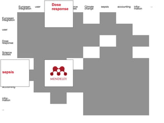 European      user
                                   Dose     Science   Climate   sepsis   accounting   infor-   ...
                                   Dose
              integration          responsestudies
                                   response           change                          mation


European
integration


user



Dose
response


Science
studies


Climate
change

sepsis
sepsis



accounting



infor-
mation


...
 
