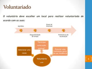 Voluntariado
O voluntário deve escolher um local para realizar voluntariado de
acordo com as suas:
6
Aptidões
Disponibilidade
de tempo
Áreas de
interesse
Preferência de
localização
Voluntário
pode
Selecionar uma
causa
“Participar
numa ação
pontual” Procurar uma
instituição perto
da sua residência
 