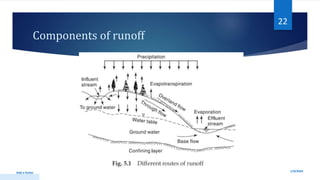 Components of runoff
1/9/2024
Add a footer
22
 