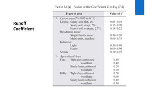 Runoff
Coefficient
 