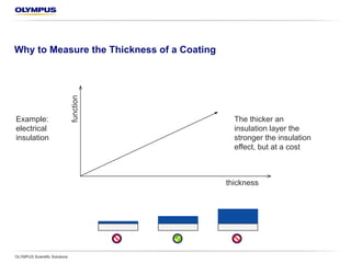 Why Measure the Thickness of a Coating?
OLYMPUS Scientific Solutions
thickness
Example:
electrical
insulation
The thicker an
insulation layer, the
stronger the insulation
effect, but at a cost
function
 