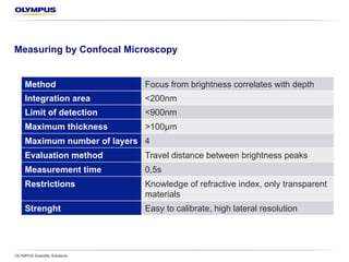 Measuring by Confocal Microscopy
OLYMPUS Scientific Solutions
Method Focus from brightness correlates with depth
Integration area < 200 nm
Limit of detection < 900 nm
Maximum thickness > 100 µm
Maximum number of layers 4
Evaluation method Travel distance between brightness peaks
Measurement time 0.5 s
Restrictions Knowledge of refractive index, only transparent
materials
Strengths Easy to calibrate, high lateral resolution
 