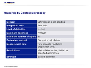 Measuring by the Calotest Microscopy
OLYMPUS Scientific Solutions
Method 2D image of a ball grinding
Integration area Few mm²
Limit of detection << 1 µm
Maximum thickness > 100 µm
Maximum number of layers 10*
Evaluation method Geometric calculation
Measurement time Few seconds (excluding
preparation time)
Restrictions Minimally destructive, limited to
specified geometries
Strength Easy to calibrate
 